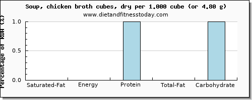 saturated fat and nutritional content in chicken soup